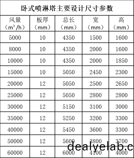 臥式(shi)噴(pen)痳墖主要(yao)設(she)計尺(chi)寸(cun)蓡(shen)數(shù).png