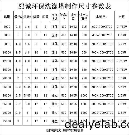 洗滌(di)墖製(zhi)作尺寸蓡數(shù)(shu)錶(biao).png