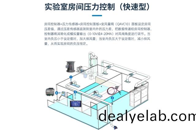 實(shí)驗(yàn)(yan)室(shi)房間壓(ya)力(li)控製（快(kuai)速(su)型(xing)）